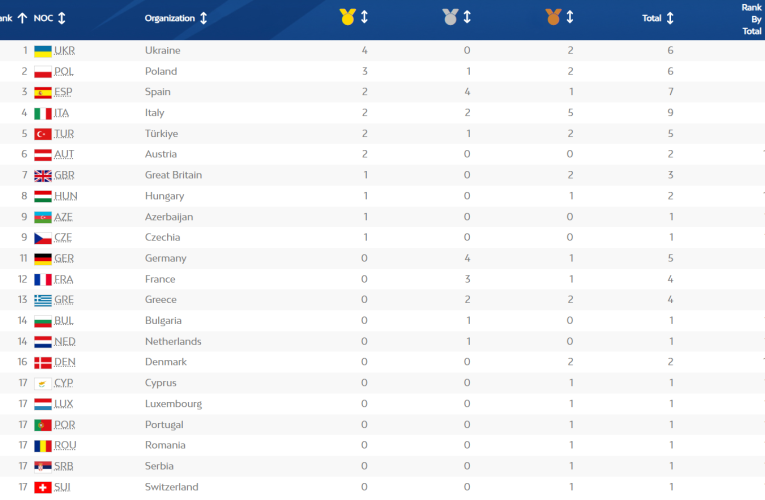 Україна першого ж дня стала лідером в медальному заліку Європейських Ігор
